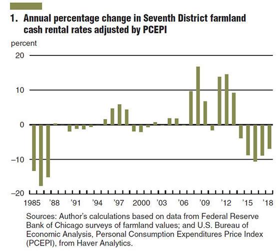Cash rental charts